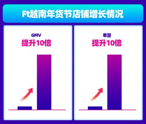越南Lazada年貨節(jié)再創(chuàng)佳績(jī) 四大行業(yè)商家爆單售罄，大數(shù)據(jù)服務(wù)與精準(zhǔn)扶持成制勝關(guān)鍵